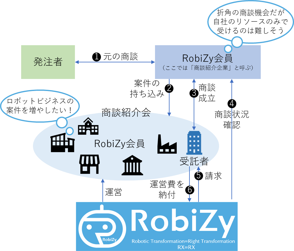 商談相談会 - ロボットビジネス支援機構｜RobiZy