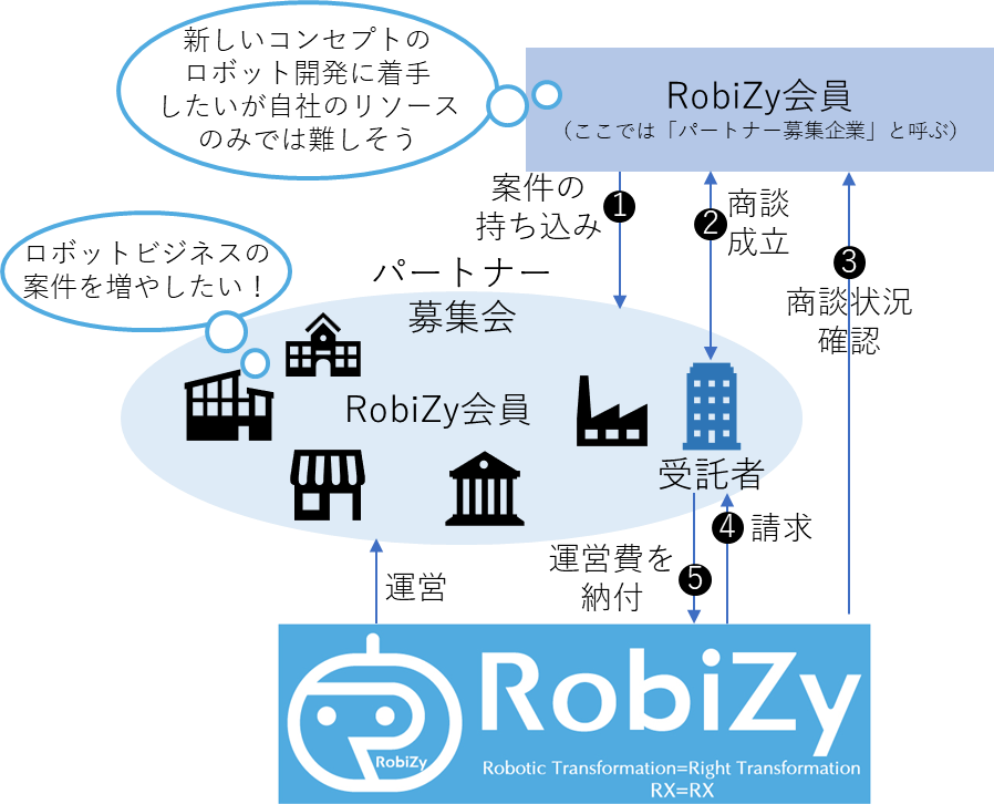 商談相談会 - ロボットビジネス支援機構｜RobiZy